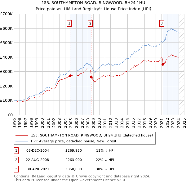 153, SOUTHAMPTON ROAD, RINGWOOD, BH24 1HU: Price paid vs HM Land Registry's House Price Index