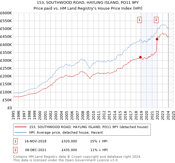 153, SOUTHWOOD ROAD, HAYLING ISLAND, PO11 9PY: Price paid vs HM Land Registry's House Price Index