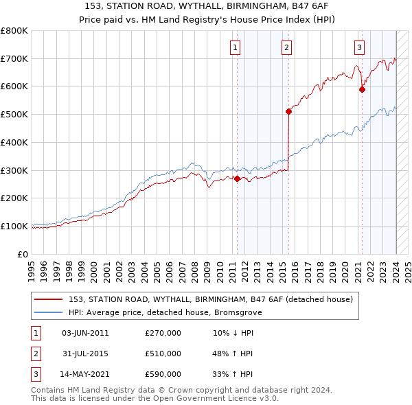 153, STATION ROAD, WYTHALL, BIRMINGHAM, B47 6AF: Price paid vs HM Land Registry's House Price Index