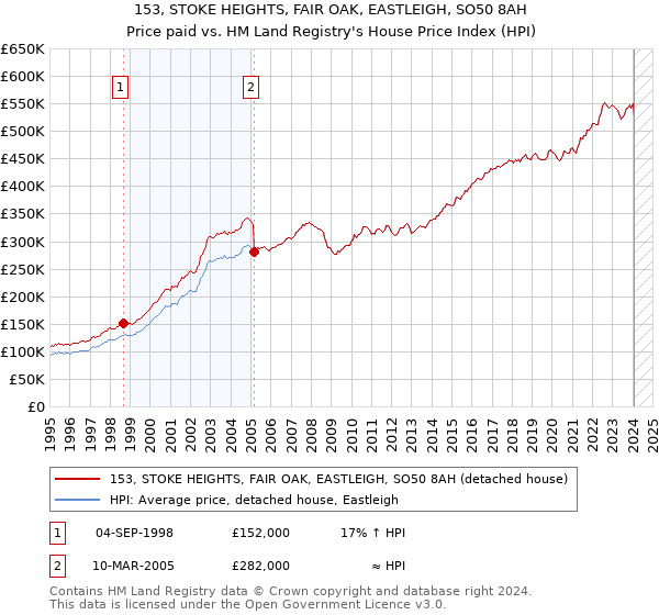 153, STOKE HEIGHTS, FAIR OAK, EASTLEIGH, SO50 8AH: Price paid vs HM Land Registry's House Price Index