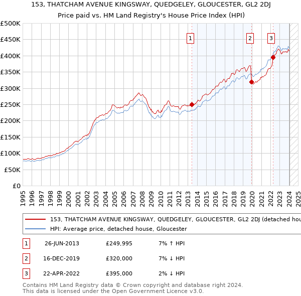 153, THATCHAM AVENUE KINGSWAY, QUEDGELEY, GLOUCESTER, GL2 2DJ: Price paid vs HM Land Registry's House Price Index