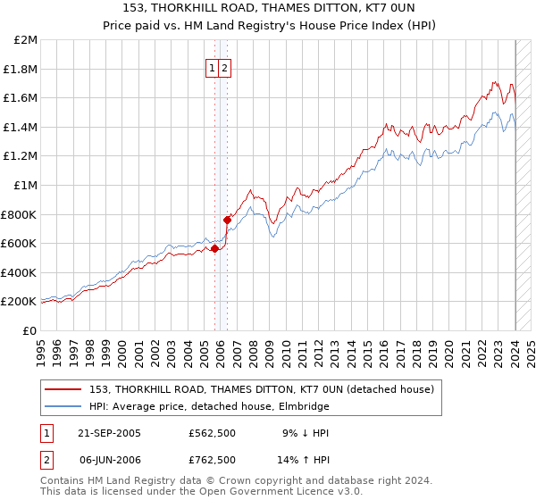 153, THORKHILL ROAD, THAMES DITTON, KT7 0UN: Price paid vs HM Land Registry's House Price Index