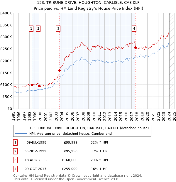 153, TRIBUNE DRIVE, HOUGHTON, CARLISLE, CA3 0LF: Price paid vs HM Land Registry's House Price Index