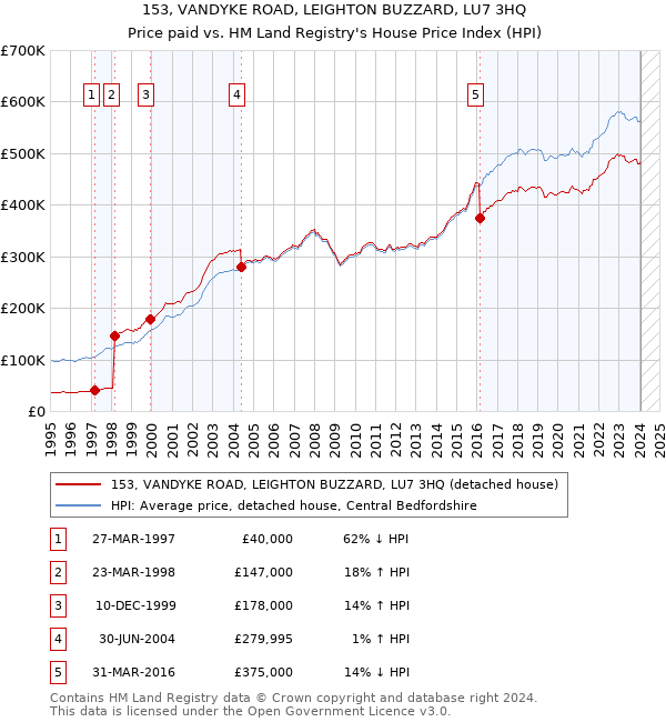 153, VANDYKE ROAD, LEIGHTON BUZZARD, LU7 3HQ: Price paid vs HM Land Registry's House Price Index