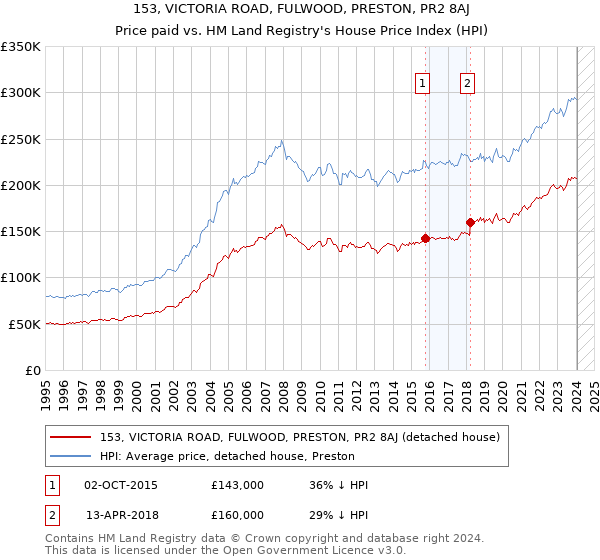 153, VICTORIA ROAD, FULWOOD, PRESTON, PR2 8AJ: Price paid vs HM Land Registry's House Price Index