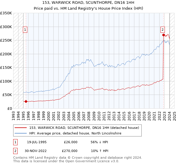 153, WARWICK ROAD, SCUNTHORPE, DN16 1HH: Price paid vs HM Land Registry's House Price Index