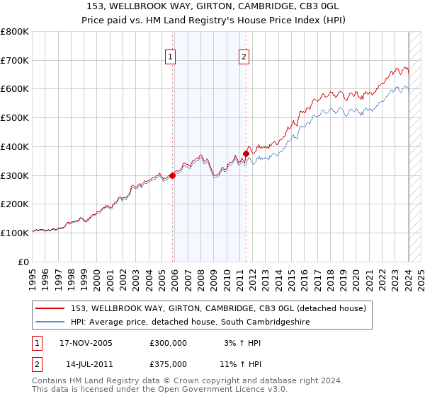 153, WELLBROOK WAY, GIRTON, CAMBRIDGE, CB3 0GL: Price paid vs HM Land Registry's House Price Index