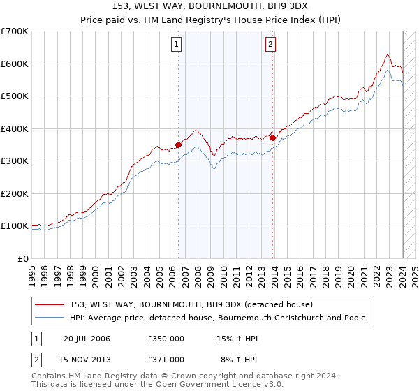 153, WEST WAY, BOURNEMOUTH, BH9 3DX: Price paid vs HM Land Registry's House Price Index