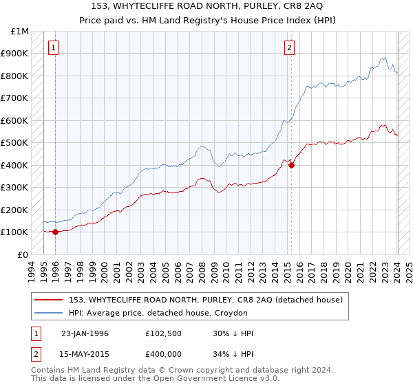 153, WHYTECLIFFE ROAD NORTH, PURLEY, CR8 2AQ: Price paid vs HM Land Registry's House Price Index