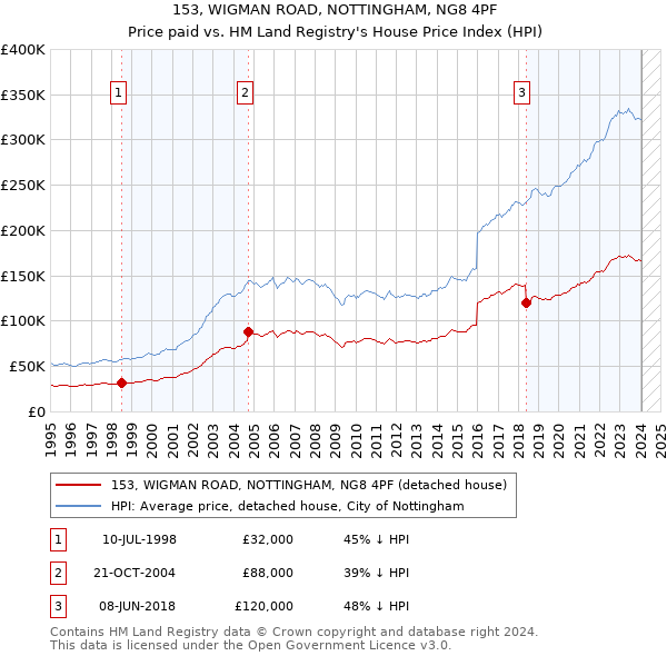 153, WIGMAN ROAD, NOTTINGHAM, NG8 4PF: Price paid vs HM Land Registry's House Price Index