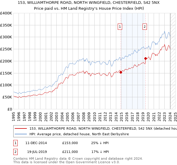 153, WILLIAMTHORPE ROAD, NORTH WINGFIELD, CHESTERFIELD, S42 5NX: Price paid vs HM Land Registry's House Price Index