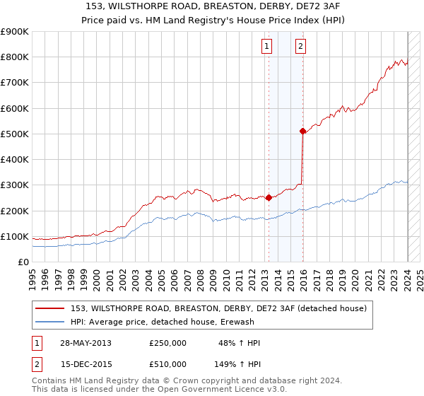 153, WILSTHORPE ROAD, BREASTON, DERBY, DE72 3AF: Price paid vs HM Land Registry's House Price Index