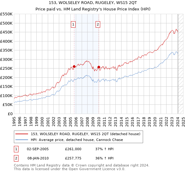 153, WOLSELEY ROAD, RUGELEY, WS15 2QT: Price paid vs HM Land Registry's House Price Index