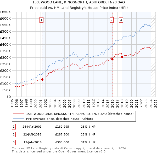 153, WOOD LANE, KINGSNORTH, ASHFORD, TN23 3AQ: Price paid vs HM Land Registry's House Price Index