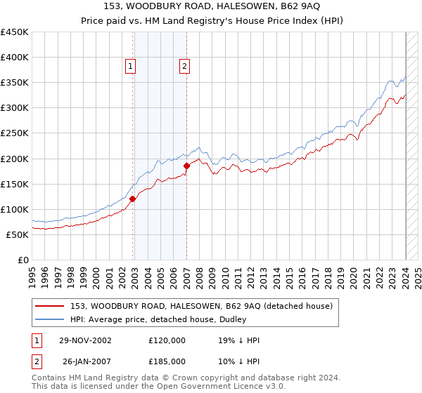 153, WOODBURY ROAD, HALESOWEN, B62 9AQ: Price paid vs HM Land Registry's House Price Index