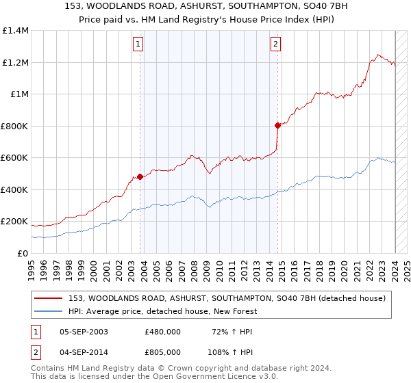 153, WOODLANDS ROAD, ASHURST, SOUTHAMPTON, SO40 7BH: Price paid vs HM Land Registry's House Price Index