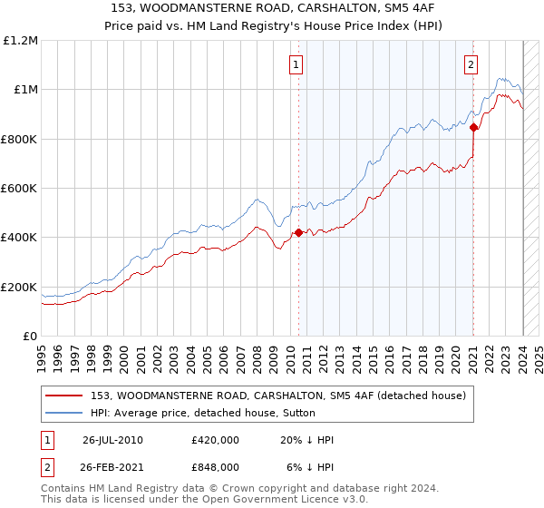 153, WOODMANSTERNE ROAD, CARSHALTON, SM5 4AF: Price paid vs HM Land Registry's House Price Index