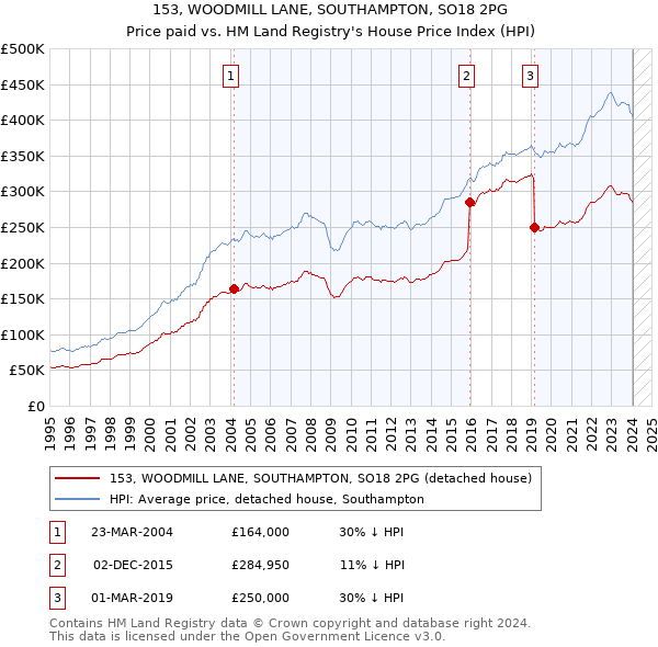 153, WOODMILL LANE, SOUTHAMPTON, SO18 2PG: Price paid vs HM Land Registry's House Price Index