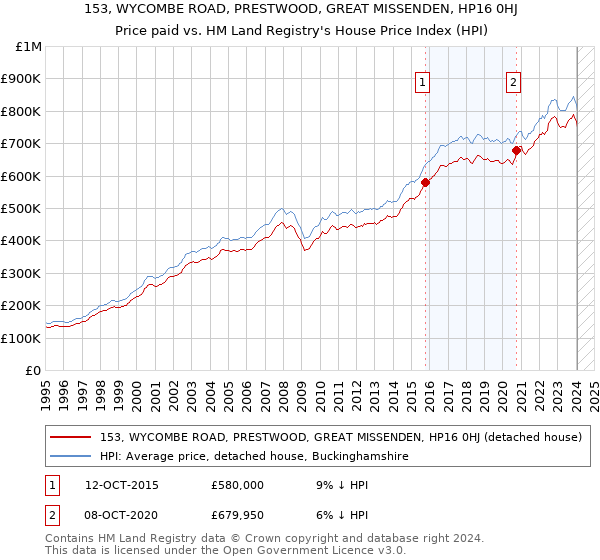 153, WYCOMBE ROAD, PRESTWOOD, GREAT MISSENDEN, HP16 0HJ: Price paid vs HM Land Registry's House Price Index