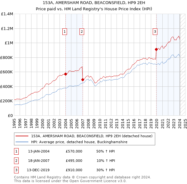 153A, AMERSHAM ROAD, BEACONSFIELD, HP9 2EH: Price paid vs HM Land Registry's House Price Index