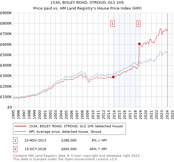 153A, BISLEY ROAD, STROUD, GL5 1HS: Price paid vs HM Land Registry's House Price Index