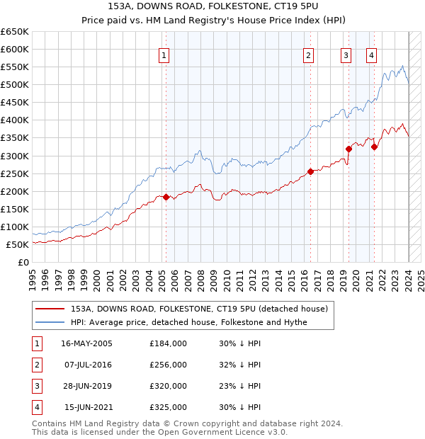 153A, DOWNS ROAD, FOLKESTONE, CT19 5PU: Price paid vs HM Land Registry's House Price Index