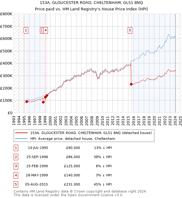 153A, GLOUCESTER ROAD, CHELTENHAM, GL51 8NQ: Price paid vs HM Land Registry's House Price Index
