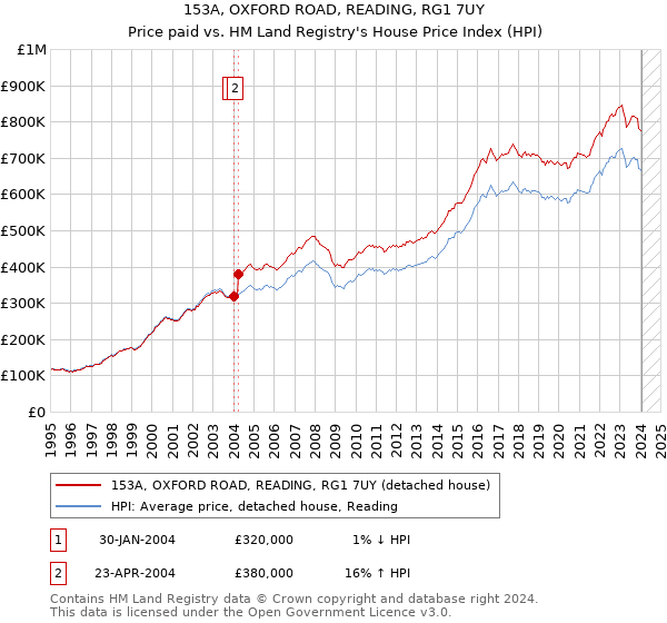 153A, OXFORD ROAD, READING, RG1 7UY: Price paid vs HM Land Registry's House Price Index