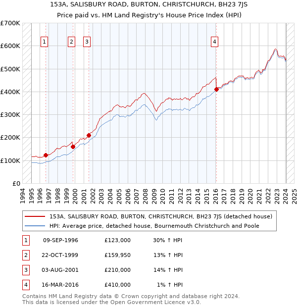 153A, SALISBURY ROAD, BURTON, CHRISTCHURCH, BH23 7JS: Price paid vs HM Land Registry's House Price Index