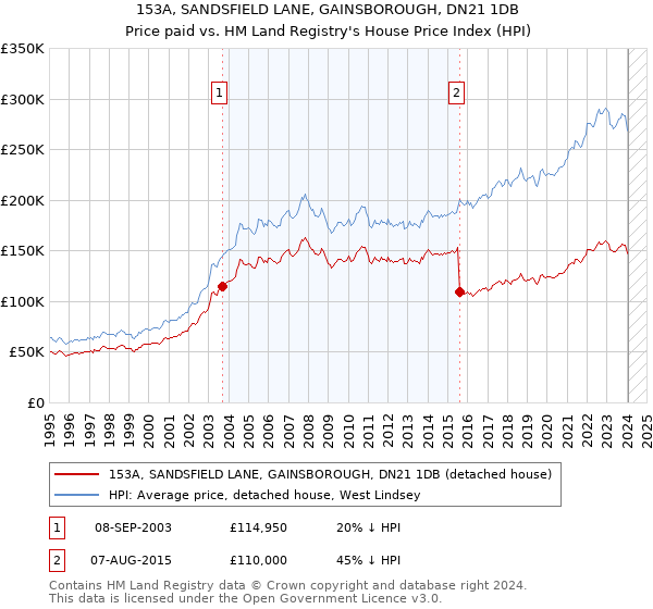 153A, SANDSFIELD LANE, GAINSBOROUGH, DN21 1DB: Price paid vs HM Land Registry's House Price Index