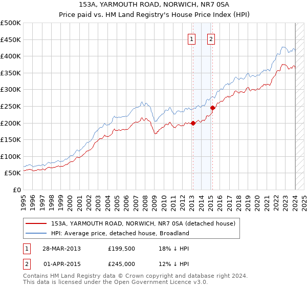 153A, YARMOUTH ROAD, NORWICH, NR7 0SA: Price paid vs HM Land Registry's House Price Index