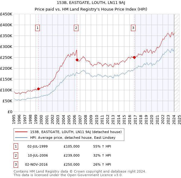 153B, EASTGATE, LOUTH, LN11 9AJ: Price paid vs HM Land Registry's House Price Index