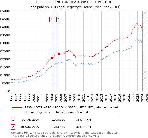 153B, LEVERINGTON ROAD, WISBECH, PE13 1RT: Price paid vs HM Land Registry's House Price Index