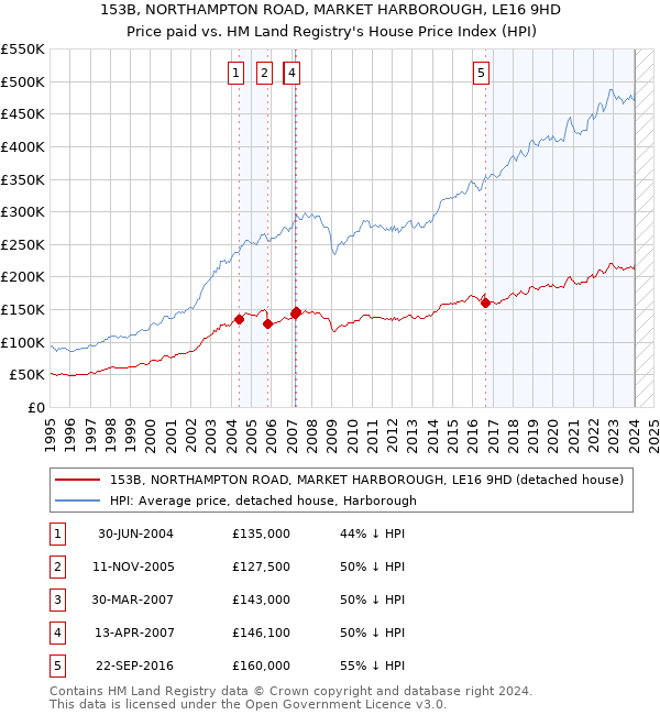 153B, NORTHAMPTON ROAD, MARKET HARBOROUGH, LE16 9HD: Price paid vs HM Land Registry's House Price Index