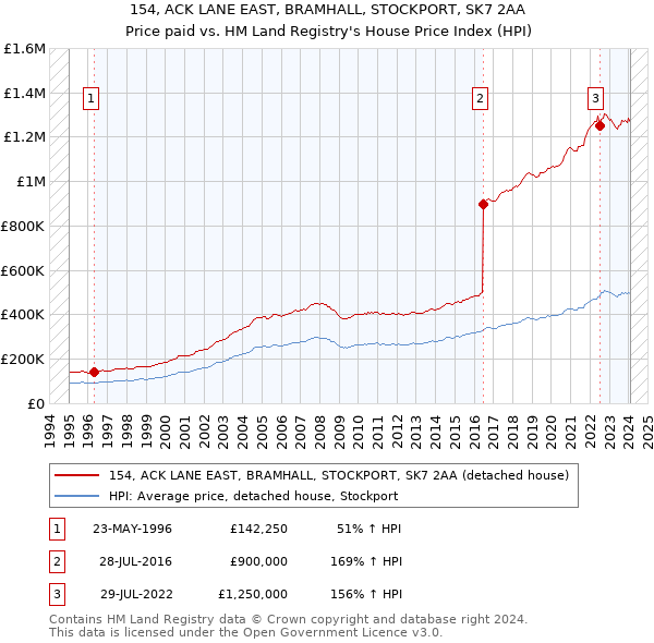 154, ACK LANE EAST, BRAMHALL, STOCKPORT, SK7 2AA: Price paid vs HM Land Registry's House Price Index