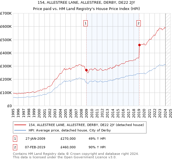 154, ALLESTREE LANE, ALLESTREE, DERBY, DE22 2JY: Price paid vs HM Land Registry's House Price Index