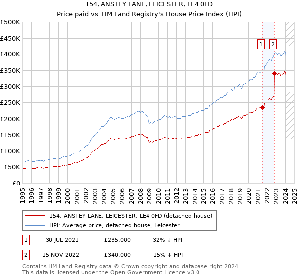 154, ANSTEY LANE, LEICESTER, LE4 0FD: Price paid vs HM Land Registry's House Price Index