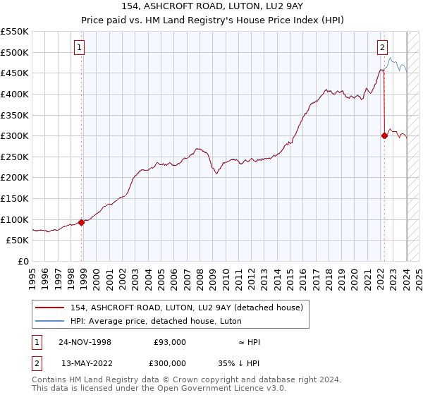 154, ASHCROFT ROAD, LUTON, LU2 9AY: Price paid vs HM Land Registry's House Price Index