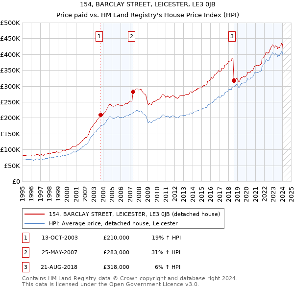 154, BARCLAY STREET, LEICESTER, LE3 0JB: Price paid vs HM Land Registry's House Price Index