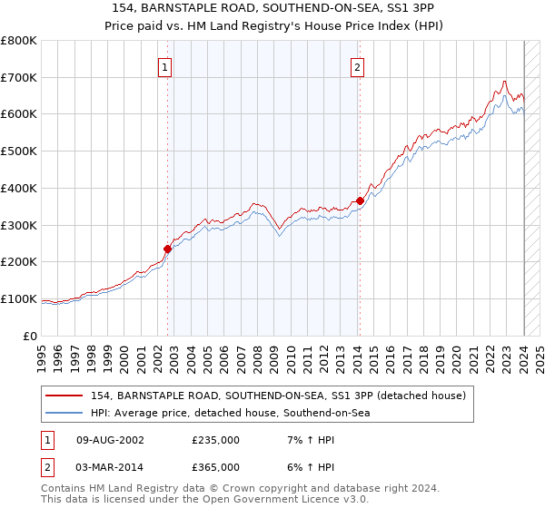 154, BARNSTAPLE ROAD, SOUTHEND-ON-SEA, SS1 3PP: Price paid vs HM Land Registry's House Price Index