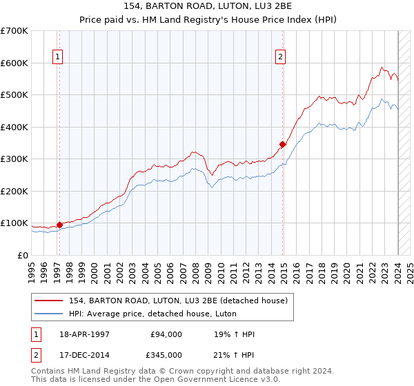 154, BARTON ROAD, LUTON, LU3 2BE: Price paid vs HM Land Registry's House Price Index