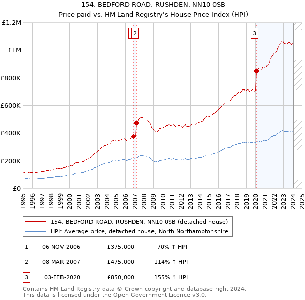 154, BEDFORD ROAD, RUSHDEN, NN10 0SB: Price paid vs HM Land Registry's House Price Index