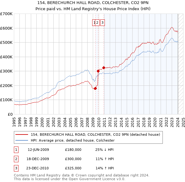 154, BERECHURCH HALL ROAD, COLCHESTER, CO2 9PN: Price paid vs HM Land Registry's House Price Index