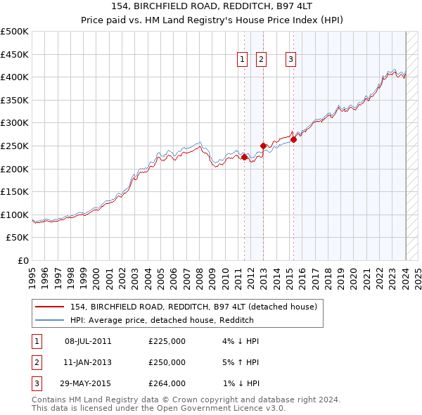 154, BIRCHFIELD ROAD, REDDITCH, B97 4LT: Price paid vs HM Land Registry's House Price Index