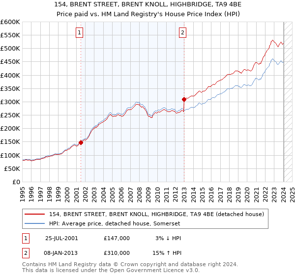 154, BRENT STREET, BRENT KNOLL, HIGHBRIDGE, TA9 4BE: Price paid vs HM Land Registry's House Price Index