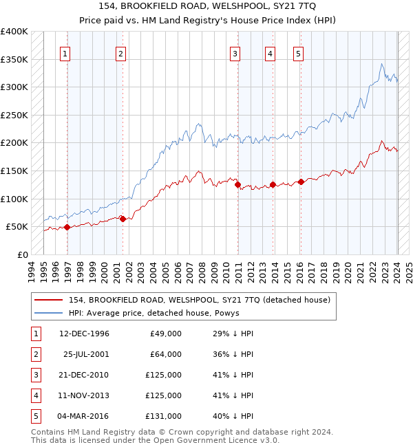 154, BROOKFIELD ROAD, WELSHPOOL, SY21 7TQ: Price paid vs HM Land Registry's House Price Index