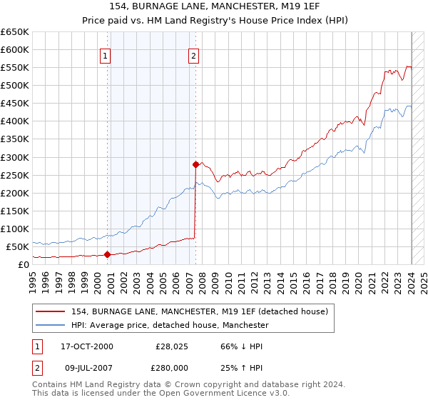 154, BURNAGE LANE, MANCHESTER, M19 1EF: Price paid vs HM Land Registry's House Price Index