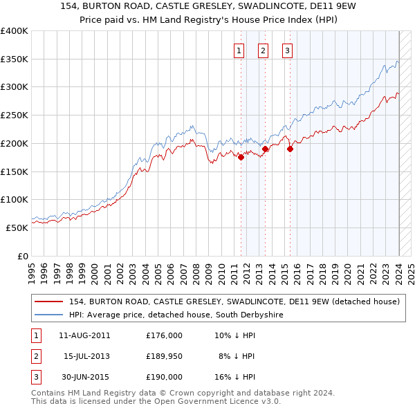 154, BURTON ROAD, CASTLE GRESLEY, SWADLINCOTE, DE11 9EW: Price paid vs HM Land Registry's House Price Index