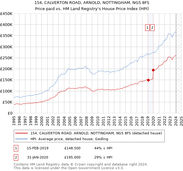154, CALVERTON ROAD, ARNOLD, NOTTINGHAM, NG5 8FS: Price paid vs HM Land Registry's House Price Index