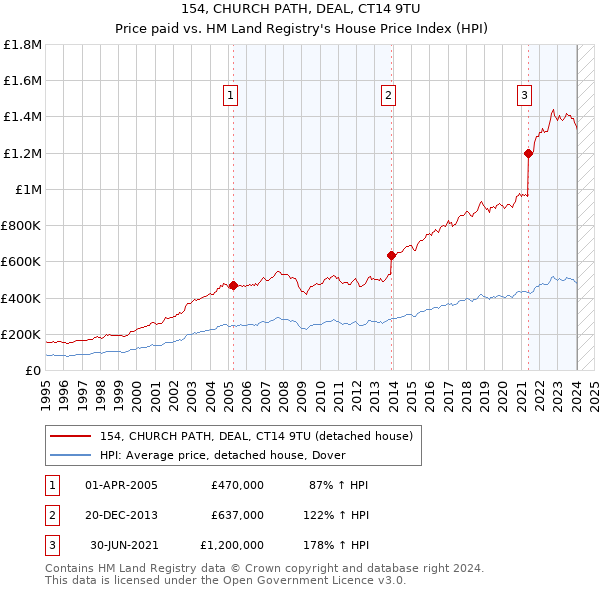 154, CHURCH PATH, DEAL, CT14 9TU: Price paid vs HM Land Registry's House Price Index